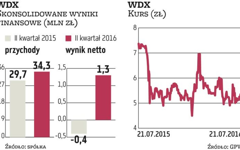 WDX: Udało się wybić z zyskiem ponad kreskę