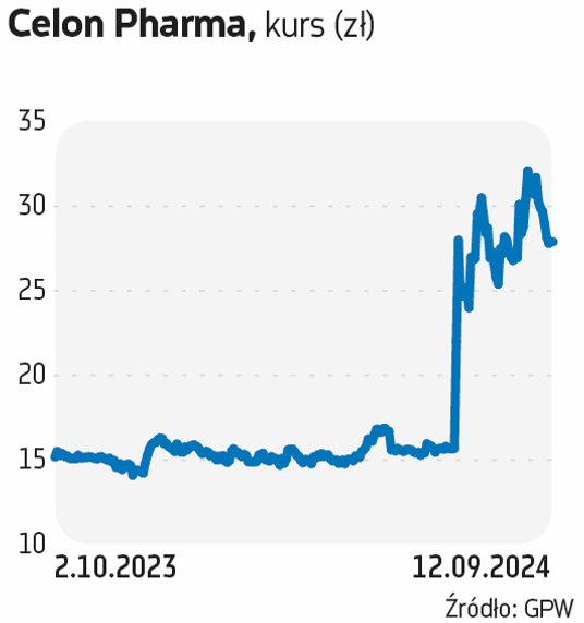Celon Pharma inwestuje w rozwój  farmaceutyków o potencjalnym zastosowaniu w leczeniu nowotworów, ch