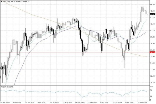 Notowania ropy naftowej WTI – dane dzienne