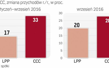 CCC zwiększa sprzedaż szybciej niż LPP, bo jego powierzchnia rośnie w wyższym tempie