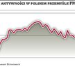 PMI wyżej, ale to nie ożywienie