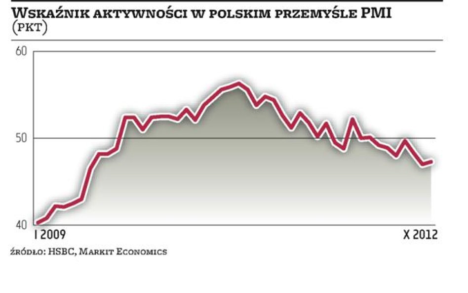 PMI wyżej, ale to nie ożywienie