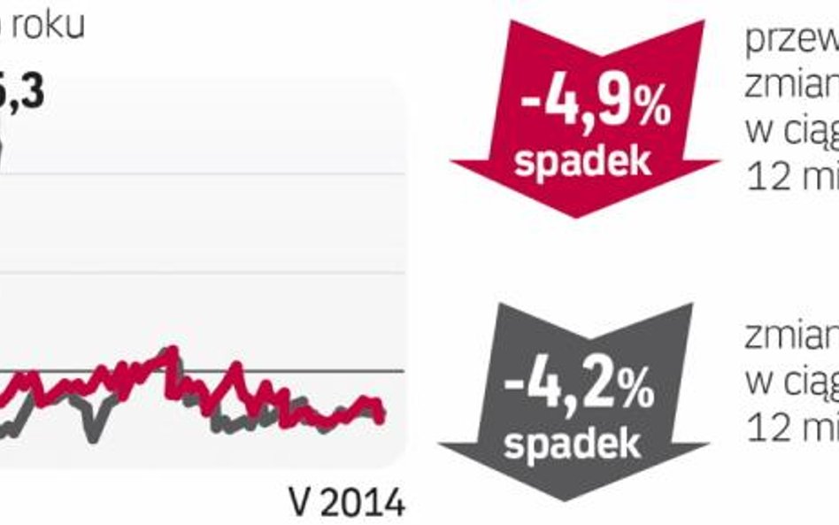 Ceny domów spadają