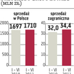 Grupa Żywiec: Wyższa sprzedaż, niższy zysk
