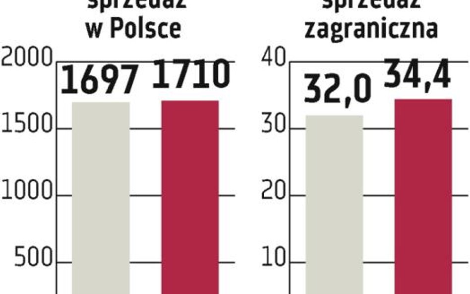 Grupa Żywiec: Wyższa sprzedaż, niższy zysk