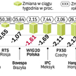 Spośród dużych rynków wschodzących jedynie koreański KOSPI pozwolił w ubiegłym tygodniu zarobić inwe