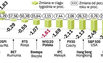 Spośród dużych rynków wschodzących jedynie koreański KOSPI pozwolił w ubiegłym tygodniu zarobić inwe
