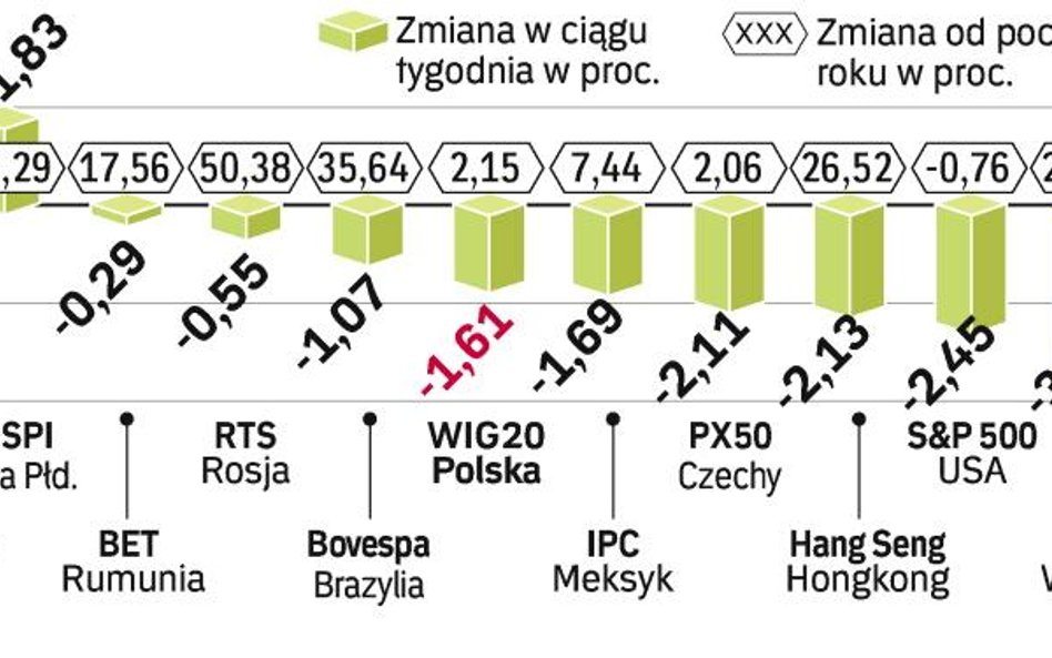 Spośród dużych rynków wschodzących jedynie koreański KOSPI pozwolił w ubiegłym tygodniu zarobić inwe