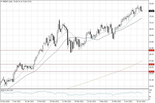 Notowania ropy naftowej Brent – dane dzienne