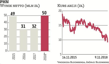 Trzyletnia stopa zwrotu z inwestycji w akcje PHN to -50 proc. i to pomimo wypłaty przez tę nieruchom