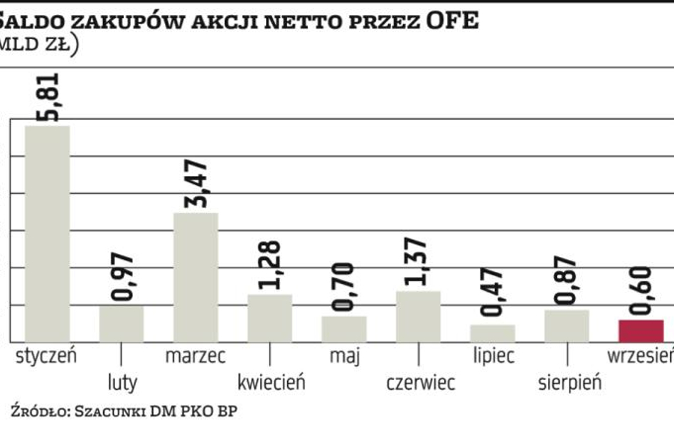 Rekordowy udział akcji w aktywach funduszy