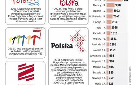 Nie wszystkie logotypy naszego kraju były chętnie stosowane