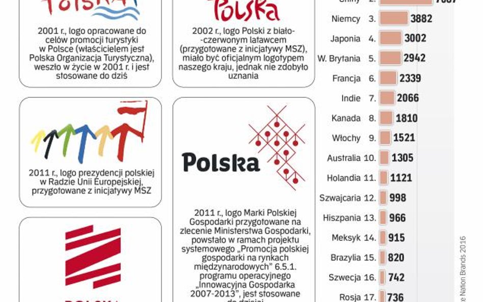 Nie wszystkie logotypy naszego kraju były chętnie stosowane
