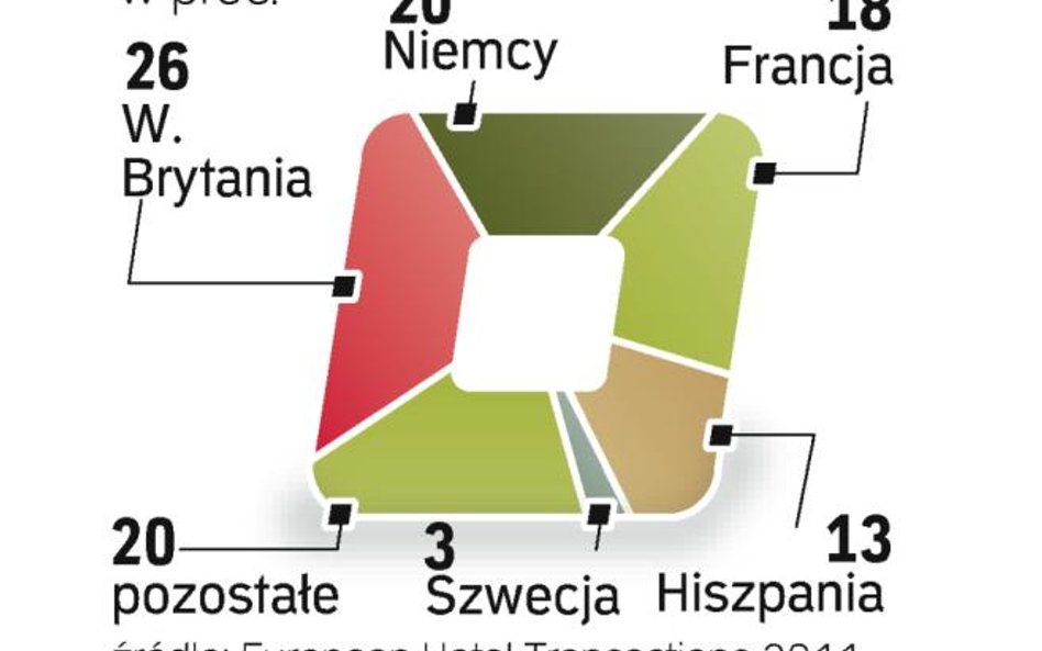 Sprzedaż hoteli