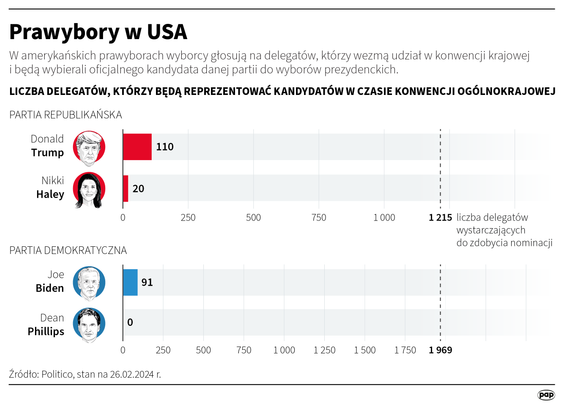Liczba delegatów, których głosy kandydaci w prawyborach w USA zagwarantowali sobie do 24 lutego 2024