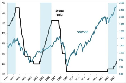 W okresach podwyżek stóp bessy jeszcze nie było