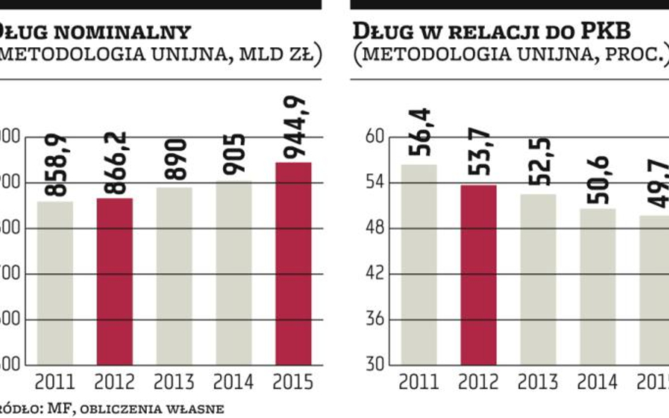 Przyrost zadłużenia ma być historycznie niski