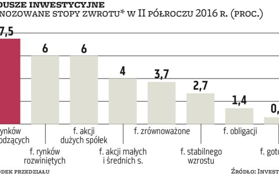 Investors TFI: W II półroczu fundusze akcji dadzą zarobić