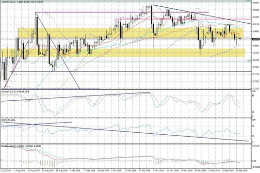 Wykres dzienny USDCNH