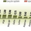 Przez całą sesję WIG20 próbował uporać się z poziomem 2500 punktów. Udało się, jednak nieco gorsze n