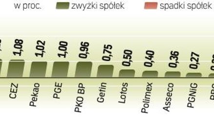Przez całą sesję WIG20 próbował uporać się z poziomem 2500 punktów. Udało się, jednak nieco gorsze n