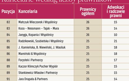 Kancelarie według liczby prawników