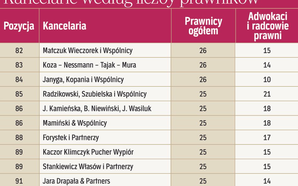 Kancelarie według liczby prawników