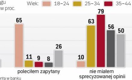 Grupa najbogatszych ma słabą opinię o swoim banku