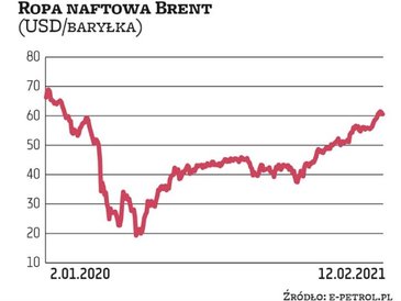 Ubiegły rok przyniósł ogromne zmiany na rynku ropy. Jeszcze w styczniu 2020 r. surowcem typu Brent h
