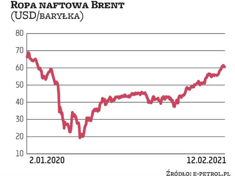 Ubiegły rok przyniósł ogromne zmiany na rynku ropy. Jeszcze w styczniu 2020 r. surowcem typu Brent h