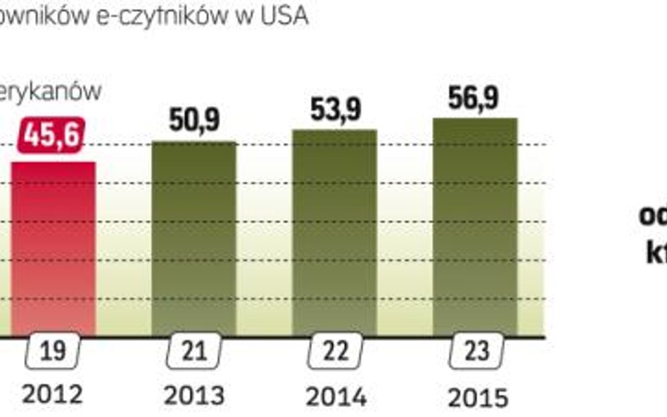 Liczba e-czytników szybko rośnie także w Polsce