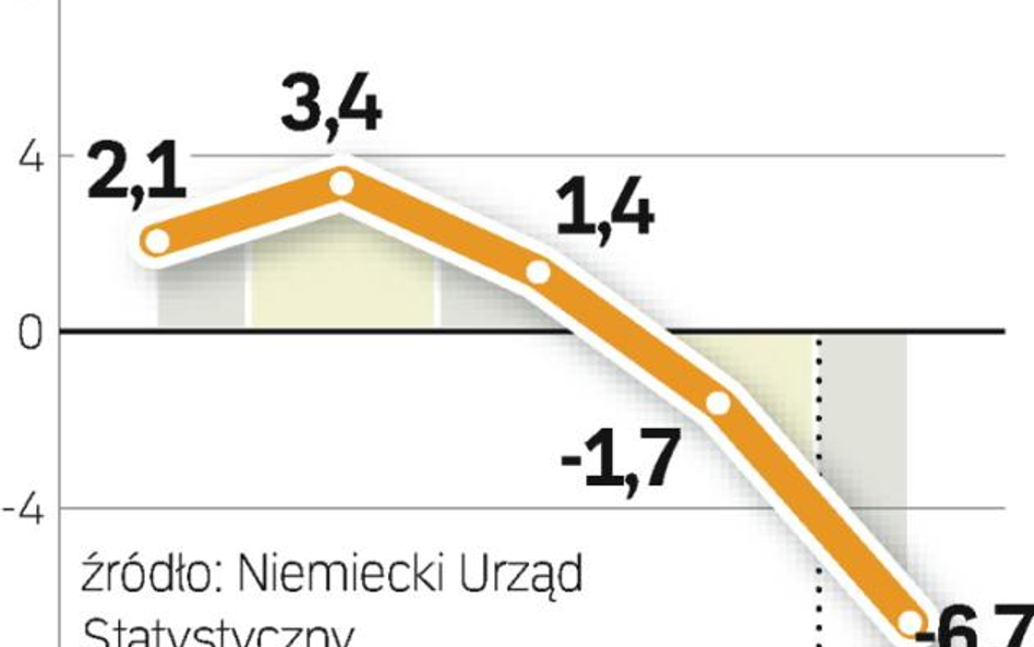 Ten rok będzie najgorszy dla niemieckiej gospodarki od II wojny światowej. PKB może spaść o 6 – 7 pr