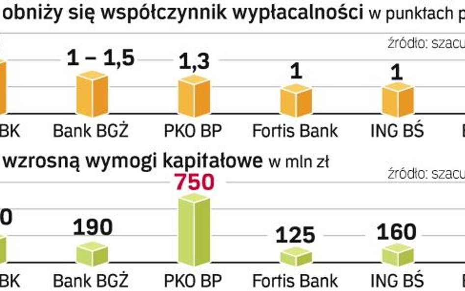 Banki nie planują emisji akcji