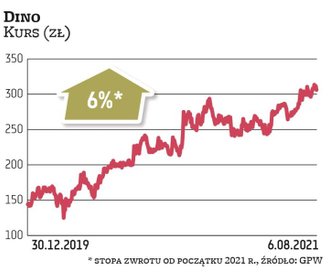 Od debiutu w 2017 r. wycena Dino wzrosła ponaddziewięciokrotnie, do ponad 30 mld zł, co dało firmie 