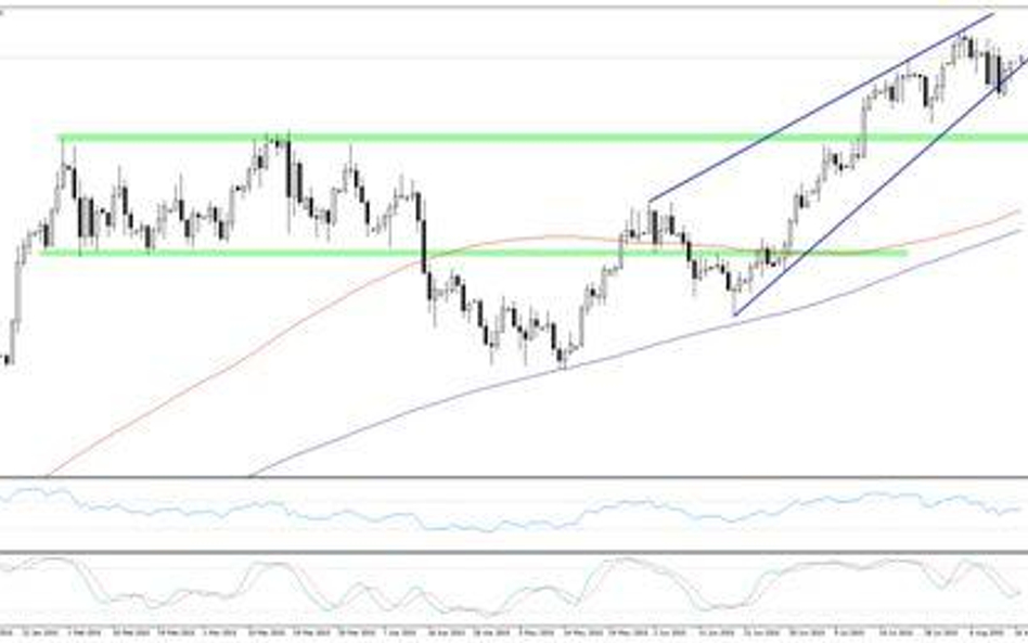 Wykres 1.USDCAD, interwał dzienny