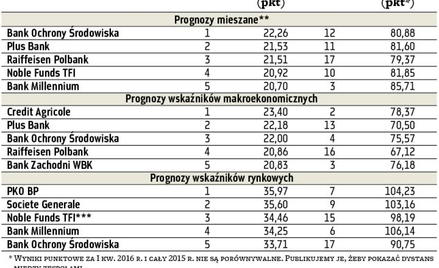 Najlepsze zespoły ekonomistów w konkursie prognostycznym „Parkietu”