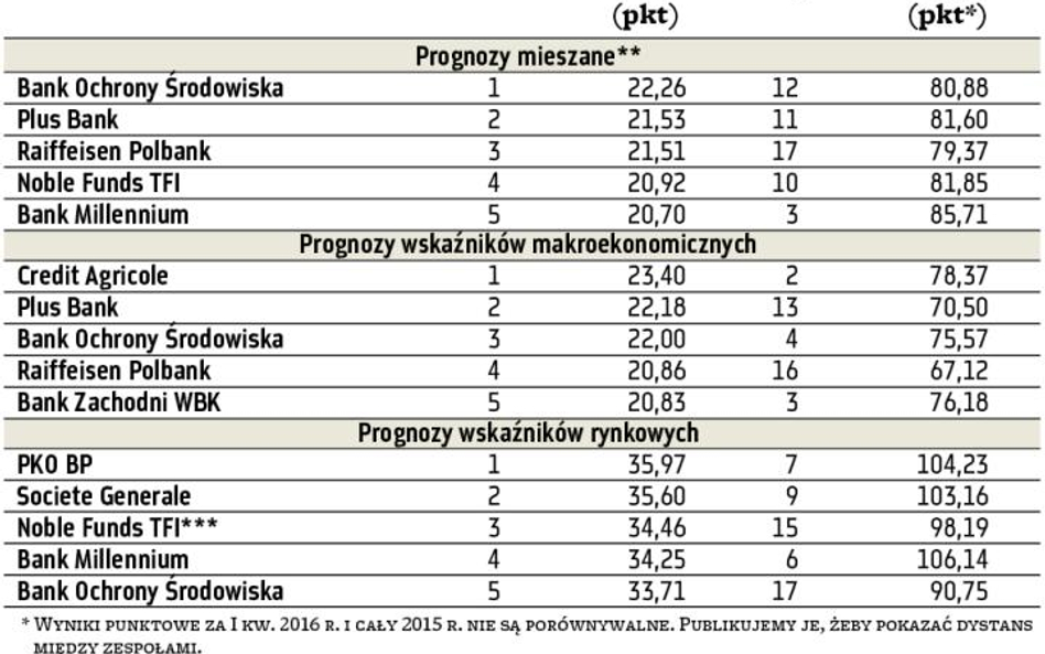 Najlepsze zespoły ekonomistów w konkursie prognostycznym „Parkietu”