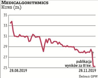W odpowiedzi na niższe od oczekiwanych zyski i spadek przychodów notowania Medicalgorithmics zanurko