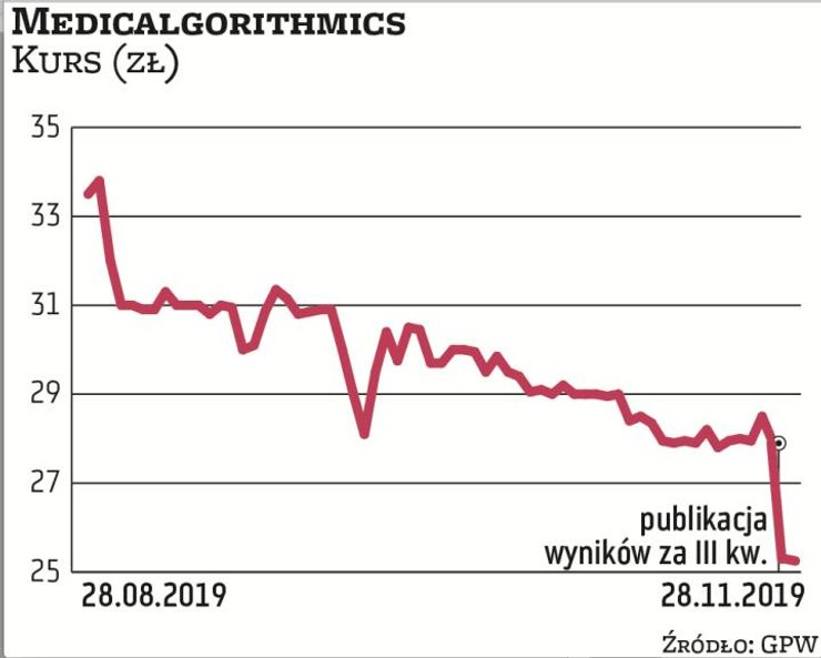 W odpowiedzi na niższe od oczekiwanych zyski i spadek przychodów notowania Medicalgorithmics zanurko