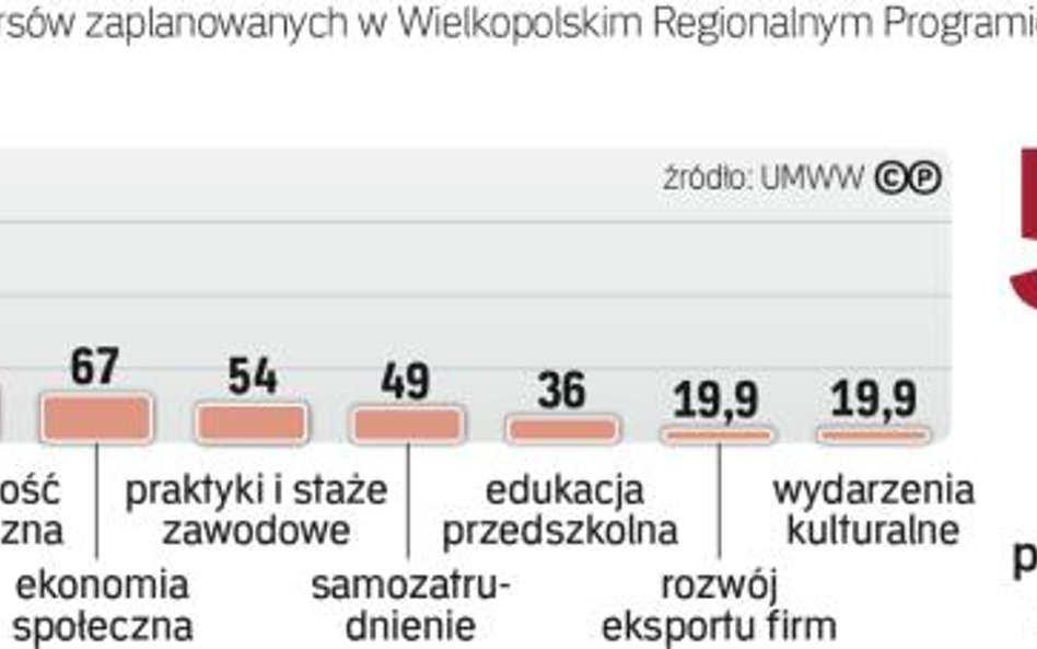 Wielkopolscy przedsiębiorcy będą mogli korzystać z dotacji i pożyczek