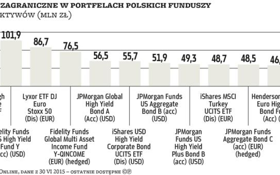 Zarządzający stawiają na ETF