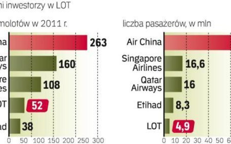 Z kim może polecieć LOT?