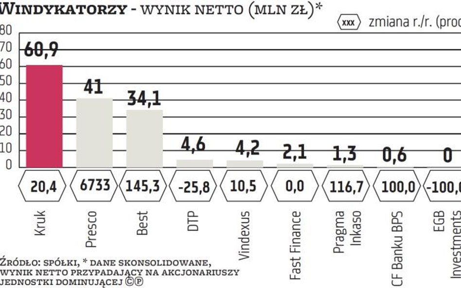 Duzi rosną w siłę, mniejsi zaczynają mieć pod górkę