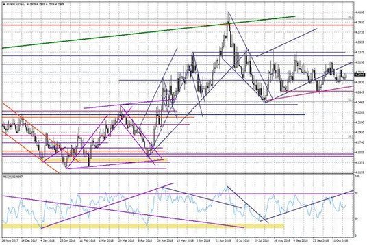 Wykres dzienny EURPLN