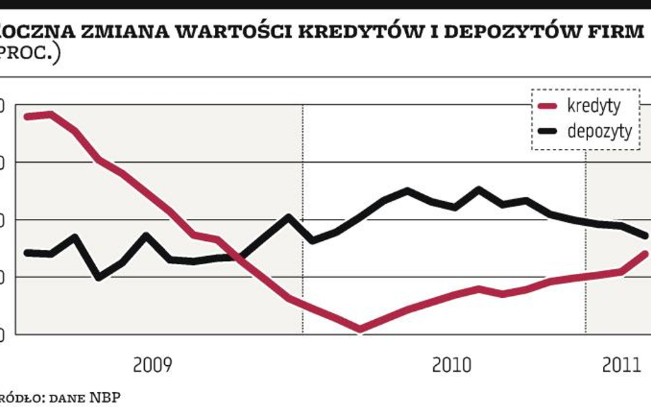 W marcu firmy chętniej sięgały po kredyty