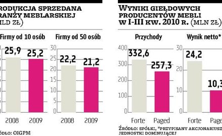 Znów wzrasta sprzedaż mebli