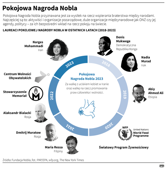 Pokojowa Nagroda Nobla