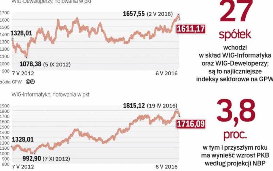 Analizując atrakcyjność firmy trzeba wziąć po uwagę sytuację w branży