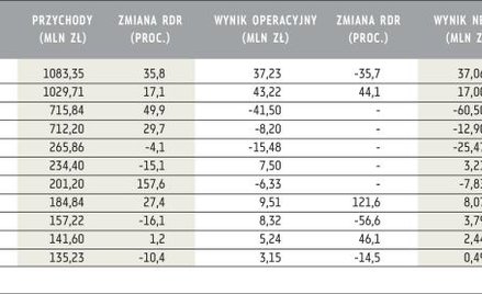 Wyniki spółek budowlanych w I kwartale