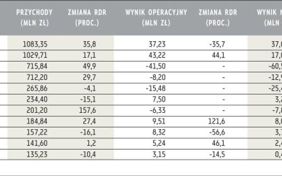 Wyniki spółek budowlanych w I kwartale